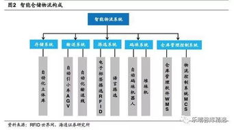 抢占物流产业新风口 以智能化升级与系统集成驱动仓储物流变革